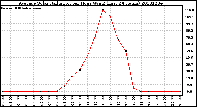 Milwaukee Weather Average Solar Radiation per Hour W/m2 (Last 24 Hours)