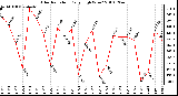 Milwaukee Weather Solar Radiation Daily High W/m2