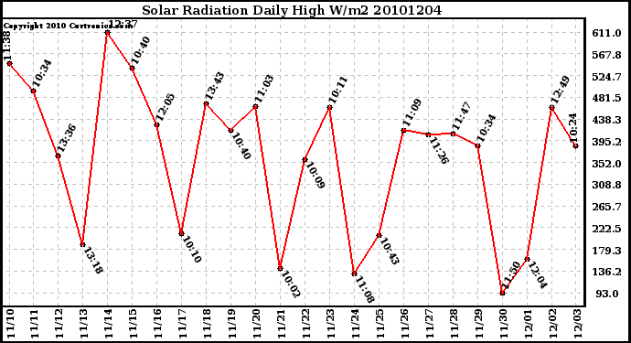 Milwaukee Weather Solar Radiation Daily High W/m2