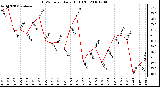 Milwaukee Weather THSW Index Daily High (F)