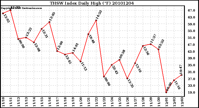 Milwaukee Weather THSW Index Daily High (F)