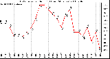 Milwaukee Weather THSW Index per Hour (F) (Last 24 Hours)