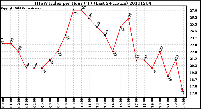 Milwaukee Weather THSW Index per Hour (F) (Last 24 Hours)