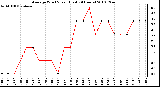 Milwaukee Weather Average Wind Speed (Last 24 Hours)