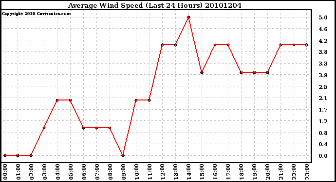 Milwaukee Weather Average Wind Speed (Last 24 Hours)