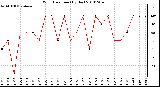 Milwaukee Weather Wind Direction (By Day)