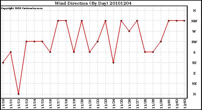 Milwaukee Weather Wind Direction (By Day)