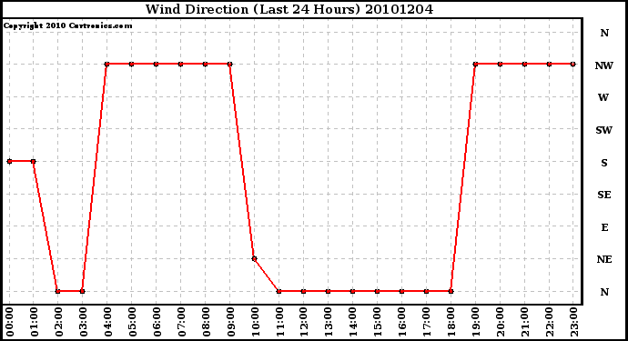 Milwaukee Weather Wind Direction (Last 24 Hours)