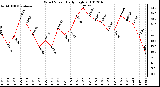 Milwaukee Weather Wind Speed Daily High