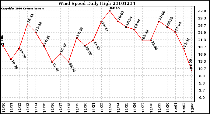 Milwaukee Weather Wind Speed Daily High