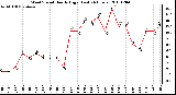 Milwaukee Weather Wind Speed Hourly High (Last 24 Hours)