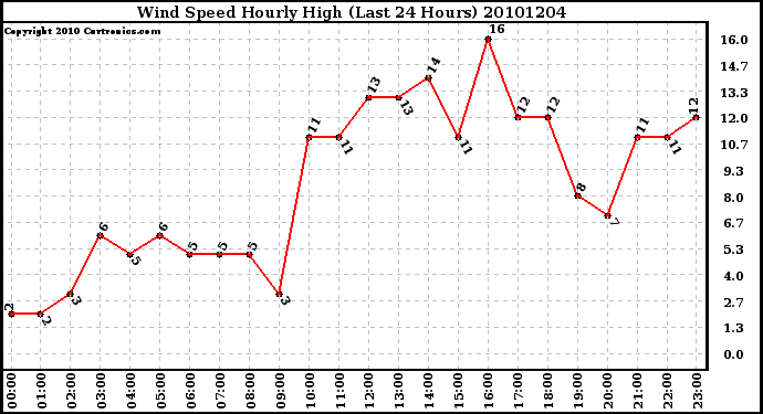 Milwaukee Weather Wind Speed Hourly High (Last 24 Hours)