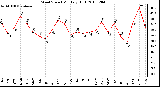 Milwaukee Weather Wind Speed Monthly High