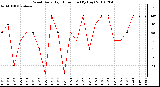 Milwaukee Weather Wind Daily High Direction (By Day)