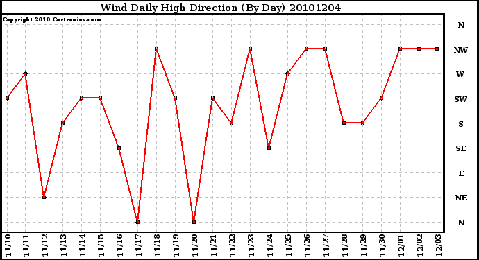 Milwaukee Weather Wind Daily High Direction (By Day)