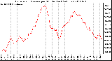 Milwaukee Weather Barometric Pressure per Minute (Last 24 Hours)