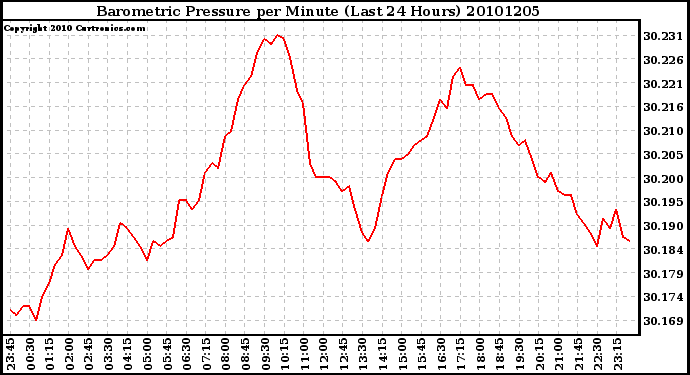 Milwaukee Weather Barometric Pressure per Minute (Last 24 Hours)