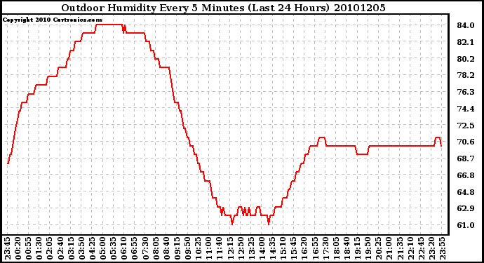 Milwaukee Weather Outdoor Humidity Every 5 Minutes (Last 24 Hours)