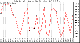 Milwaukee Weather Solar Radiation Avg per Day W/m2/minute