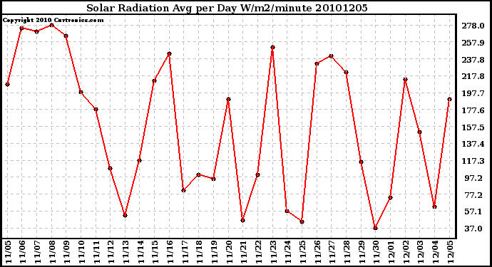 Milwaukee Weather Solar Radiation Avg per Day W/m2/minute