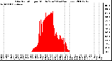 Milwaukee Weather Solar Radiation per Minute W/m2 (Last 24 Hours)