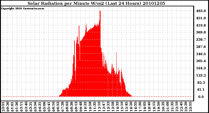 Milwaukee Weather Solar Radiation per Minute W/m2 (Last 24 Hours)