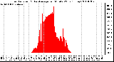 Milwaukee Weather Solar Radiation & Day Average per Minute W/m2 (Today)