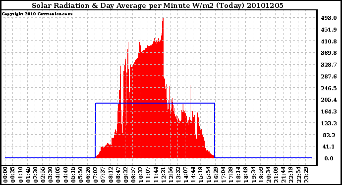 Milwaukee Weather Solar Radiation & Day Average per Minute W/m2 (Today)