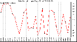 Milwaukee Weather Solar Radiation per Day KW/m2