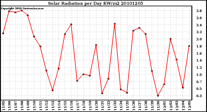 Milwaukee Weather Solar Radiation per Day KW/m2