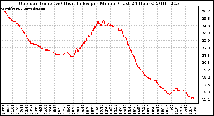 Milwaukee Weather Outdoor Temp (vs) Heat Index per Minute (Last 24 Hours)