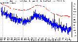 Milwaukee Weather Outdoor Temp (vs) Wind Chill per Minute (Last 24 Hours)