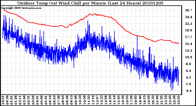 Milwaukee Weather Outdoor Temp (vs) Wind Chill per Minute (Last 24 Hours)