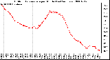 Milwaukee Weather Outdoor Temperature per Minute (Last 24 Hours)