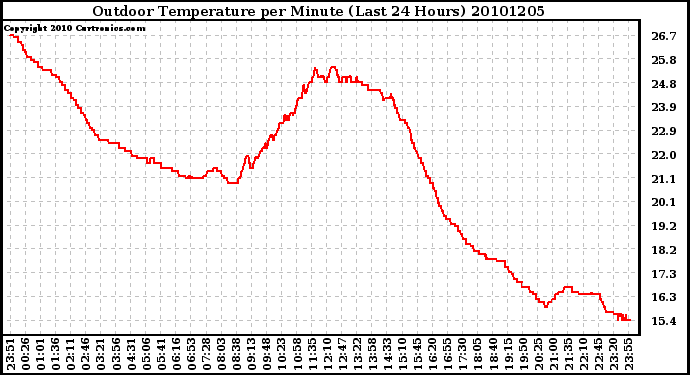 Milwaukee Weather Outdoor Temperature per Minute (Last 24 Hours)