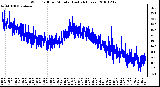 Milwaukee Weather Wind Chill per Minute (Last 24 Hours)