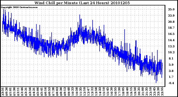 Milwaukee Weather Wind Chill per Minute (Last 24 Hours)