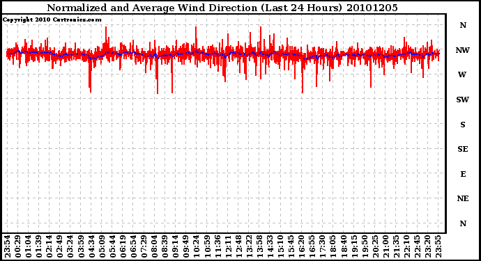 Milwaukee Weather Normalized and Average Wind Direction (Last 24 Hours)