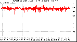 Milwaukee Weather Normalized Wind Direction (Last 24 Hours)