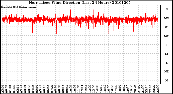 Milwaukee Weather Normalized Wind Direction (Last 24 Hours)