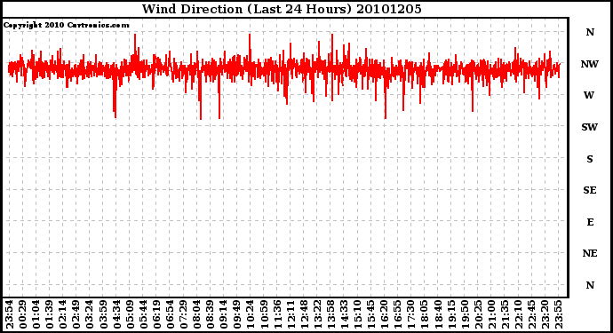 Milwaukee Weather Wind Direction (Last 24 Hours)