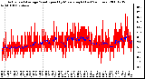 Milwaukee Weather Actual and Average Wind Speed by Minute mph (Last 24 Hours)