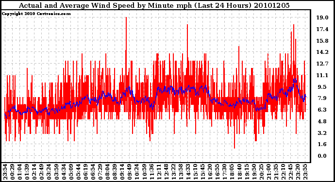 Milwaukee Weather Actual and Average Wind Speed by Minute mph (Last 24 Hours)