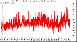 Milwaukee Weather Wind Speed by Minute mph (Last 24 Hours)