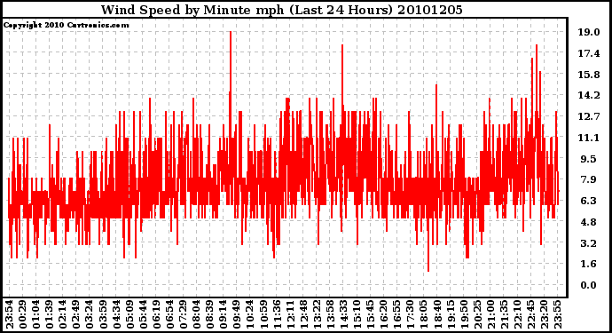 Milwaukee Weather Wind Speed by Minute mph (Last 24 Hours)