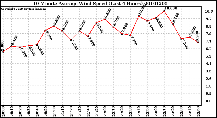 Milwaukee Weather 10 Minute Average Wind Speed (Last 4 Hours)