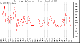 Milwaukee Weather Wind Speed by Minute mph (Last 1 Hour)