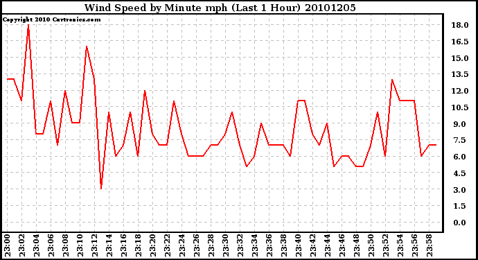 Milwaukee Weather Wind Speed by Minute mph (Last 1 Hour)