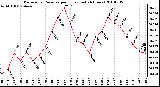 Milwaukee Weather Barometric Pressure per Hour (Last 24 Hours)