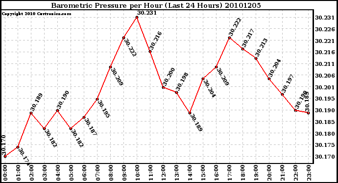 Milwaukee Weather Barometric Pressure per Hour (Last 24 Hours)